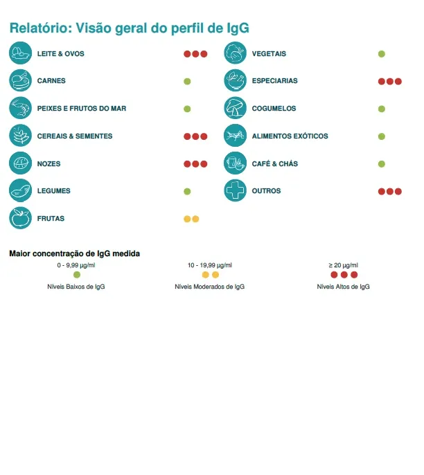Laudo FoodCHECK 285 de exemplo, página 1: Visão geral do perfil de IgG