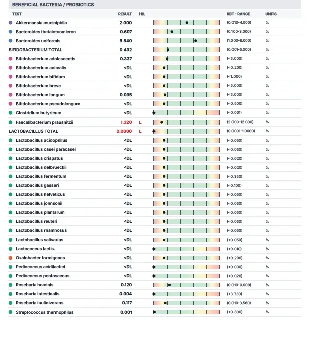 Laudo GutCHECK Plus de exemplo, página 3: Bactérias benéficas e probióticos