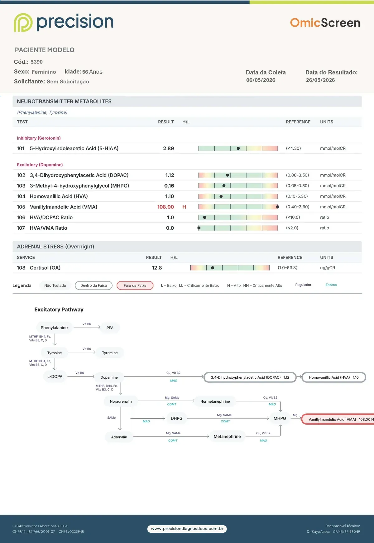 Laudo OmicScreen de exemplo — página 5: Neurotransmissores e estresse adrenal