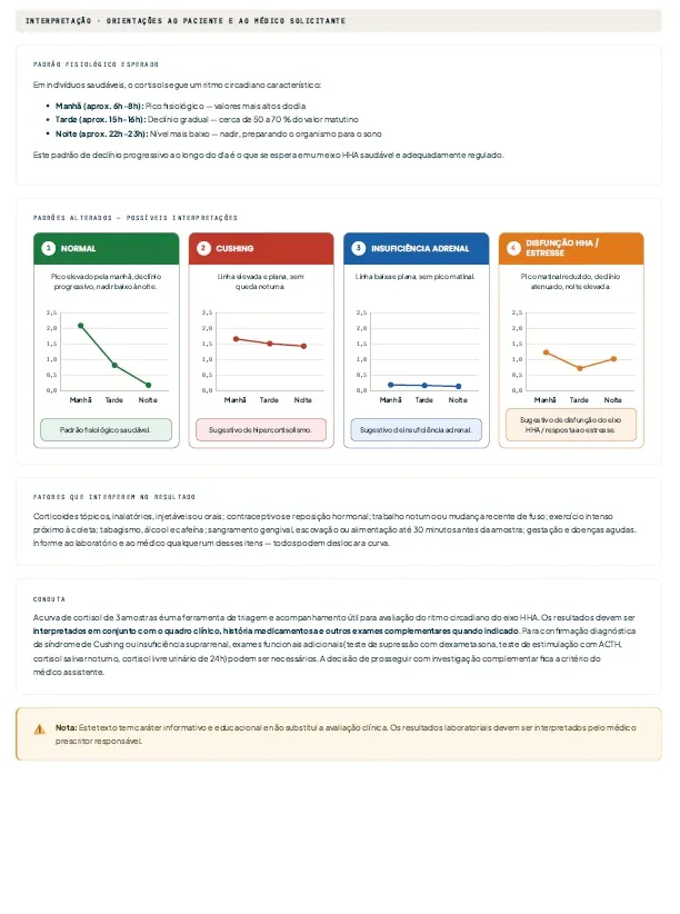 Laudo de dosagens salivares de exemplo — página 2: Interpretação do cortisol